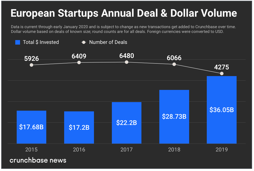 European-startups-annual-deal_dollar