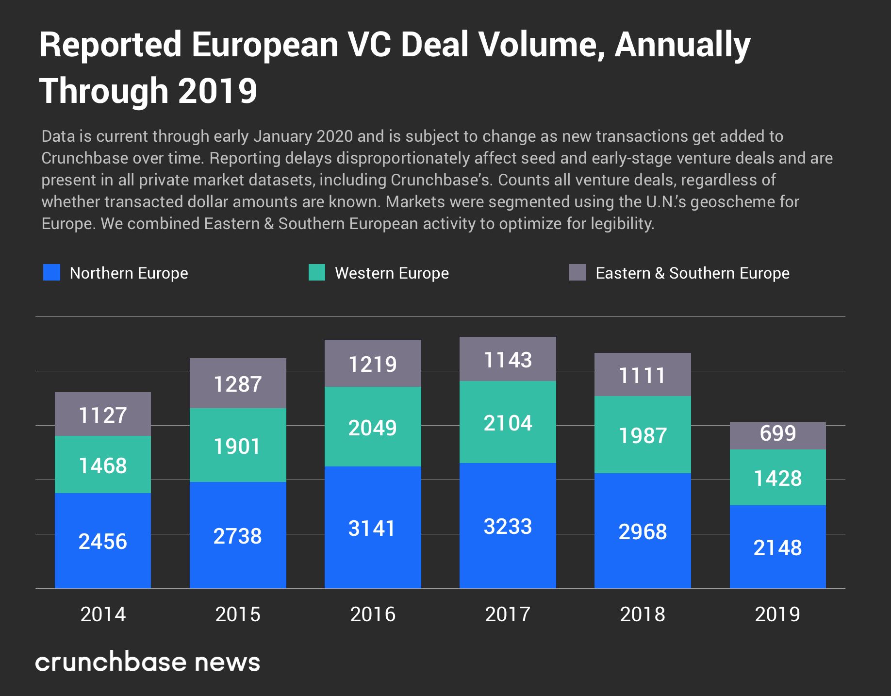 Annual-DealVol-Region_Europe-Q4-2019-Quarterly