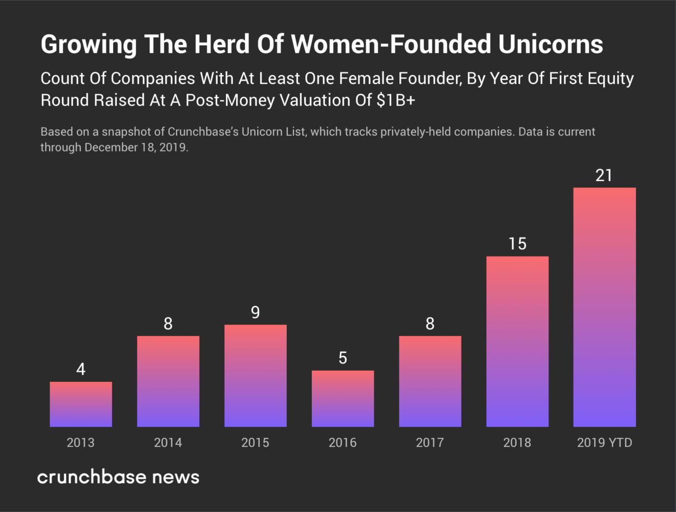 Female-Founded Unicorns 