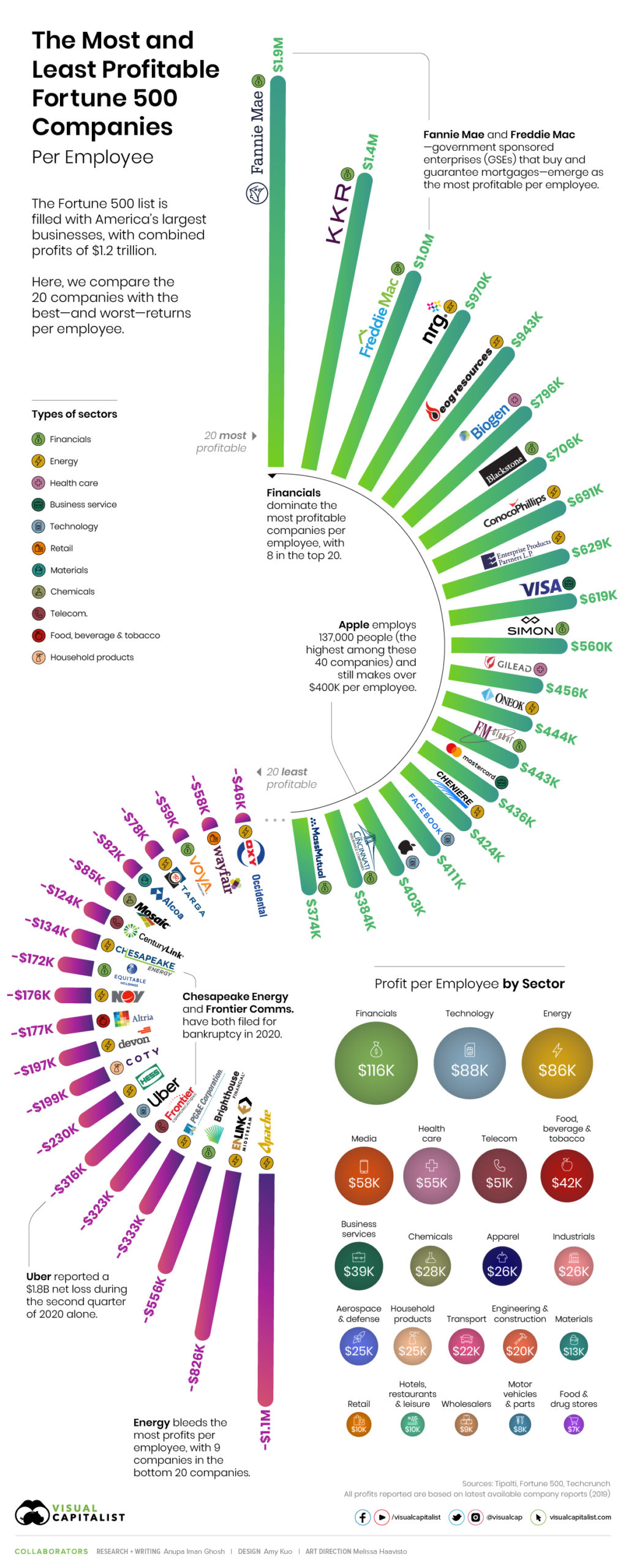 Fortune500-20-Profit-Per-Employee-Highest-and-Lowest-scaled