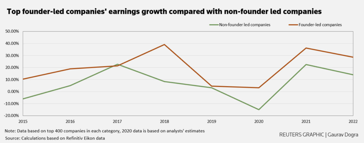 Founder-led tech stocks outperform